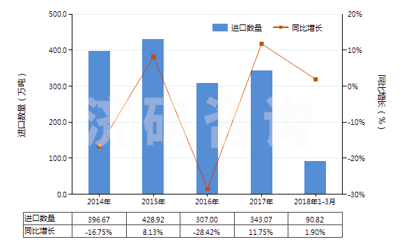 2014-2018年3月中國(guó)棕櫚液油(熔點(diǎn)為19℃-24℃,未經(jīng)化學(xué)改性)(HS15119010)進(jìn)口量及增速統(tǒng)計(jì)